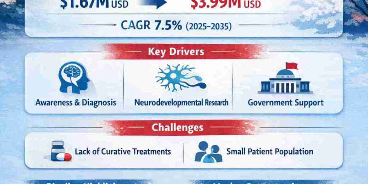 Japan Fishing Apparel and Equipment Market to Grow at a CAGR of 3.8% to Reach USD 53.7 Billion by 2035