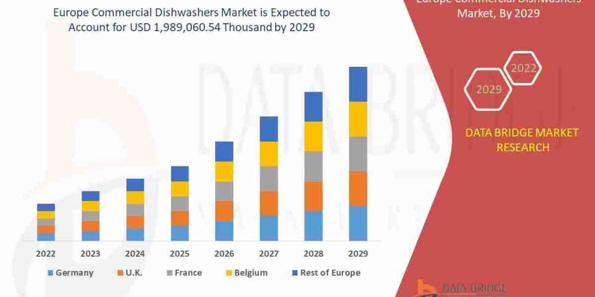 Europe Commercial Dishwashers Market – High-Capacity Sanitation Systems, Energy Efficiency & HoReCa Growth