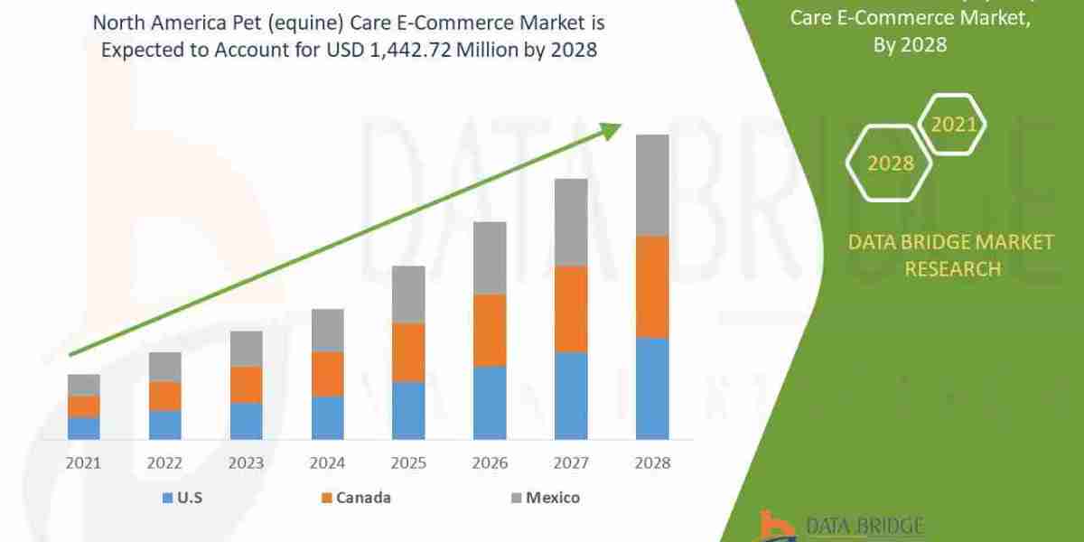 North America Pet (Equine) Care E-Commerce Market – Premium Animal Health Products, Digital Retail Growth & Subscrip