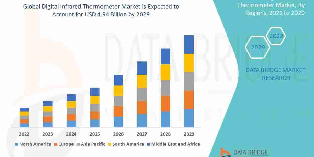 Top Contactless Healthcare Trends in the Digital Infrared Thermometer Market