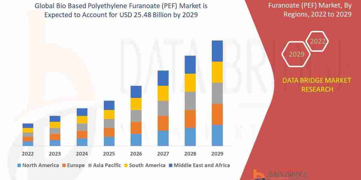 Top Sustainability Trends Reshaping the Bio Based Polyethylene Furanoate (PEF) Market