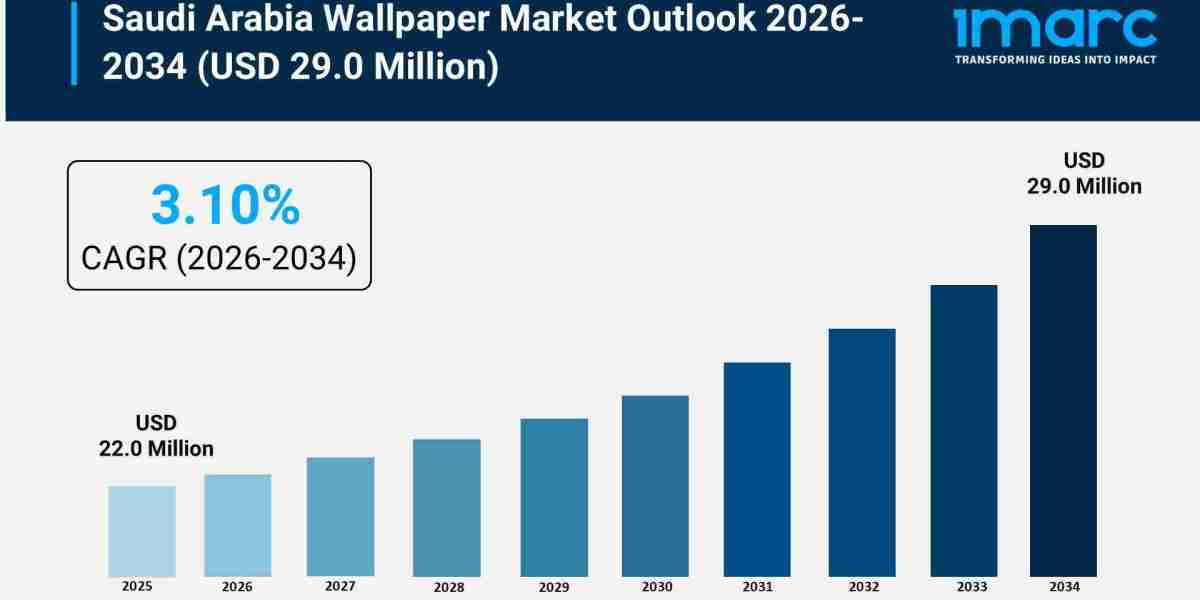 Saudi Arabia Wallpaper Market Size, Trends and Competitive Landscape 2026–2034