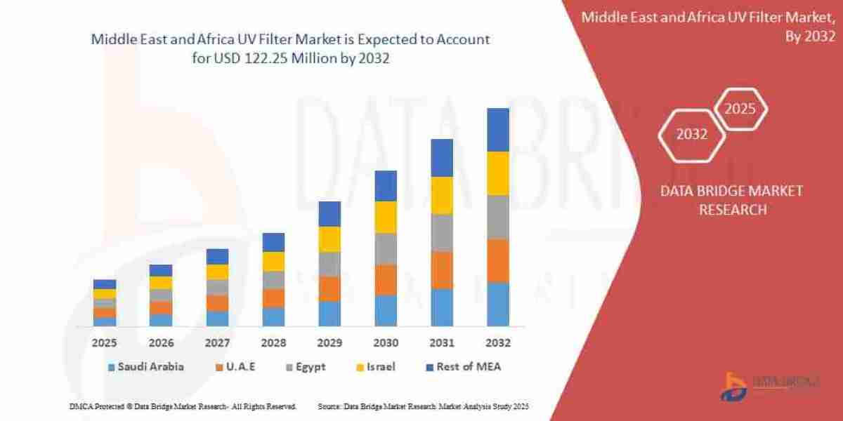 Middle East and Africa UV Filter Market – Rising UV Protection Awareness, Beauty Industry Growth & Import Substituti