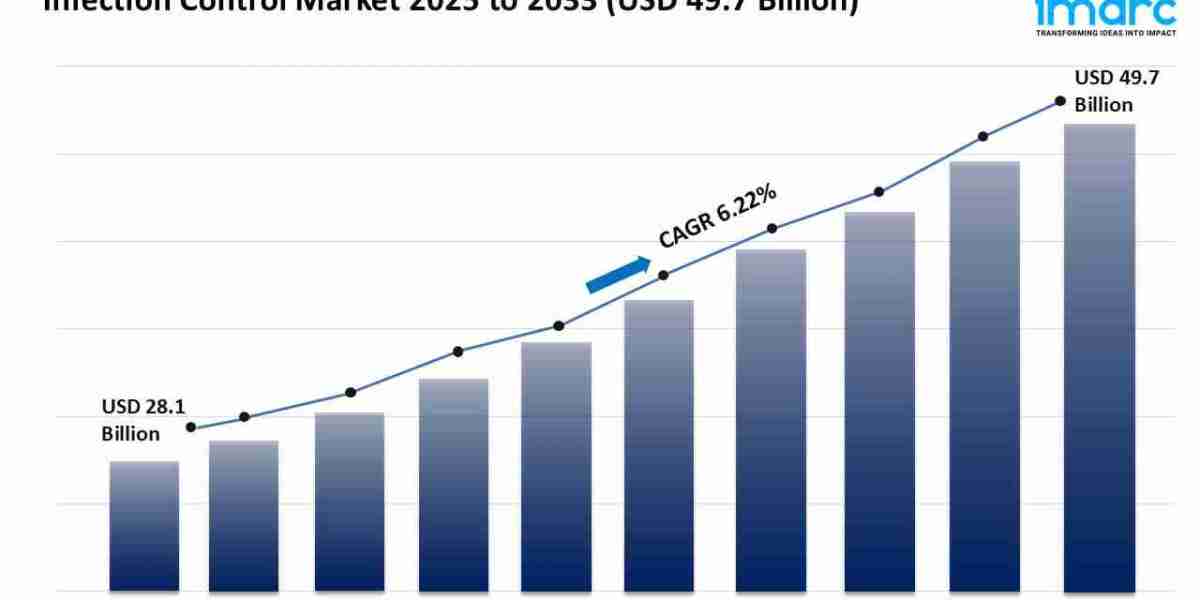 Infection Control Market Trends, Share & Growth Report 2025-2033