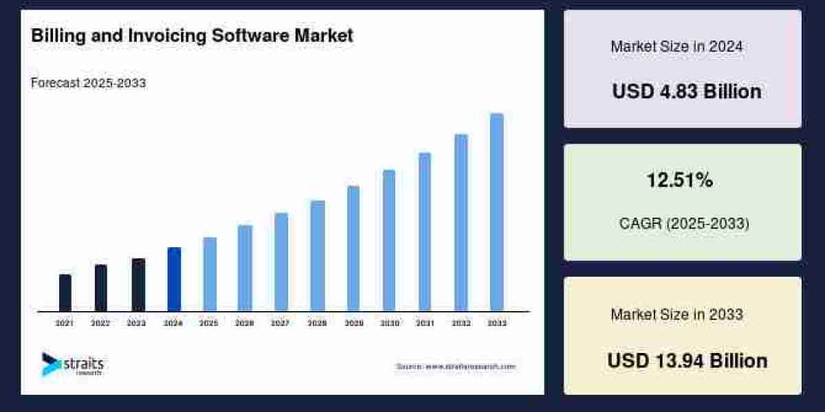 Billing and Invoicing Software Market Market Value Analysis and Growth Outlook to 2033