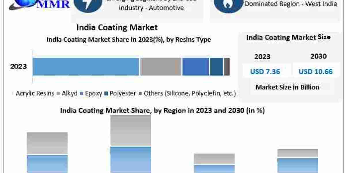 India Coating Market: Growth Trends and Future Outlook
