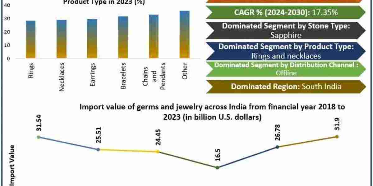 India Gem and Jewellery Market: Strong Growth Backed by Rising Disposable Income and Wedding Demand