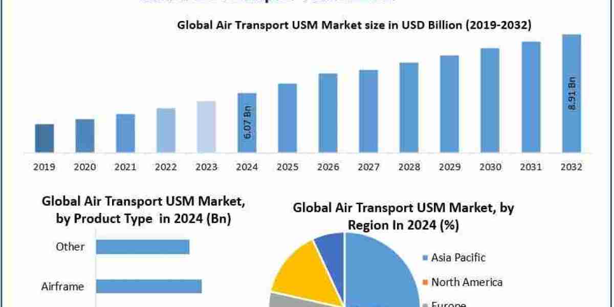 Air Transport USM Market: Growth Outlook, Industry Trends & Forecast 2032