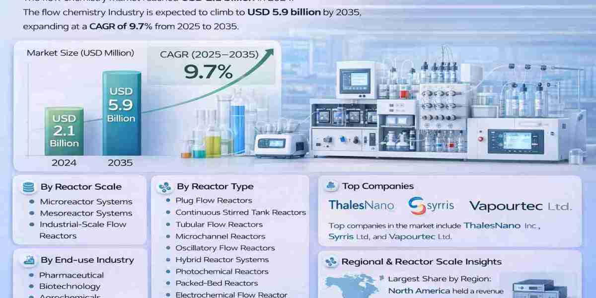Innovation in Chemical Processing Propels Global Flow Chemistry Market Forward