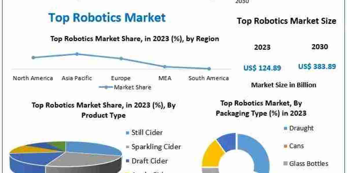 Global Top Robotics Market to Reach USD 383.89 Billion by 2030