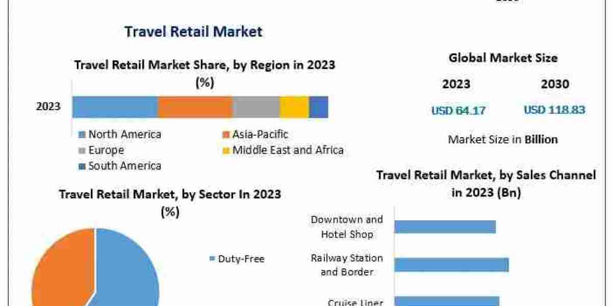 Global Travel Retail Market Valued at US$ 64.17 Bn in 2023, Set for Strong Expansion