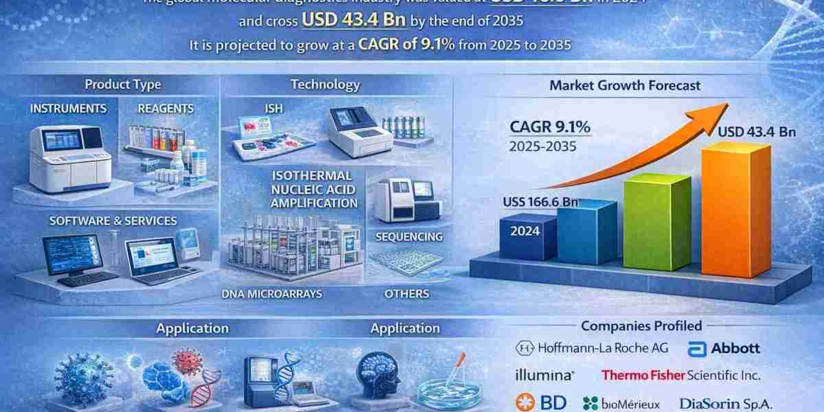 Healthcare Systems Worldwide Drive Increased Adoption of Molecular Diagnostics Solutions