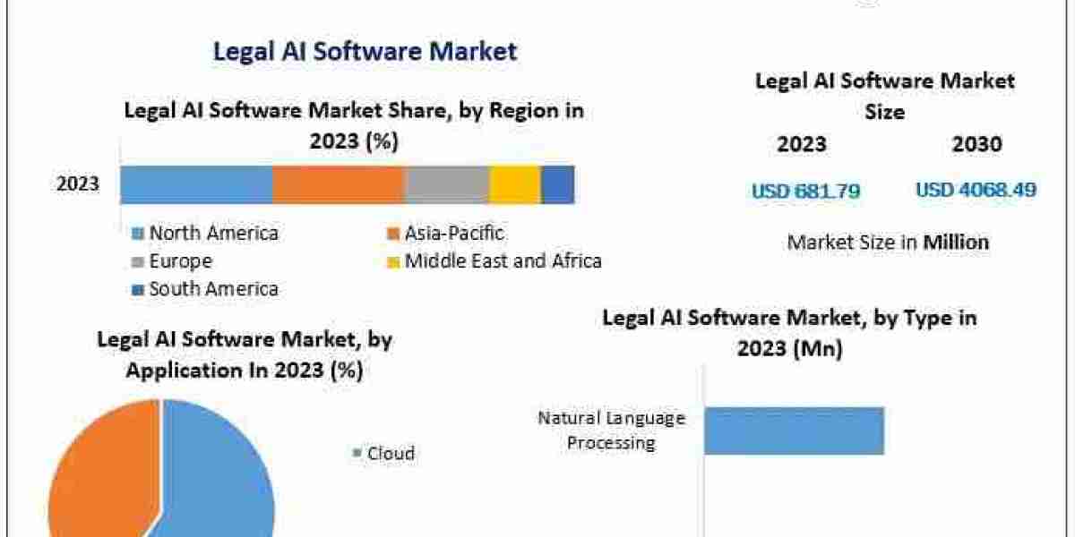 Legal AI Software Market: Transforming the Future of Law with Intelligent Automation