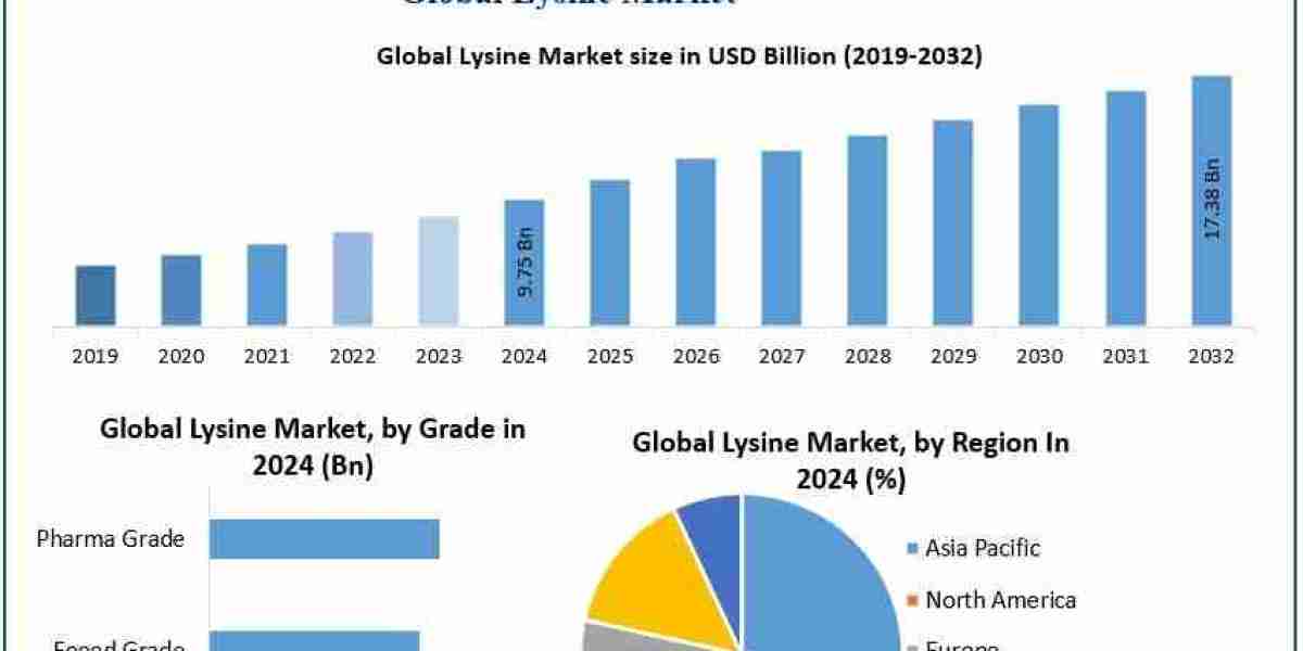 Lysine Market to Expand at 7.5% CAGR, Valued at USD 9.75 Billion in 2024