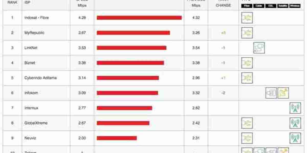 ISP Speed Rankings: Global & Regional Gains