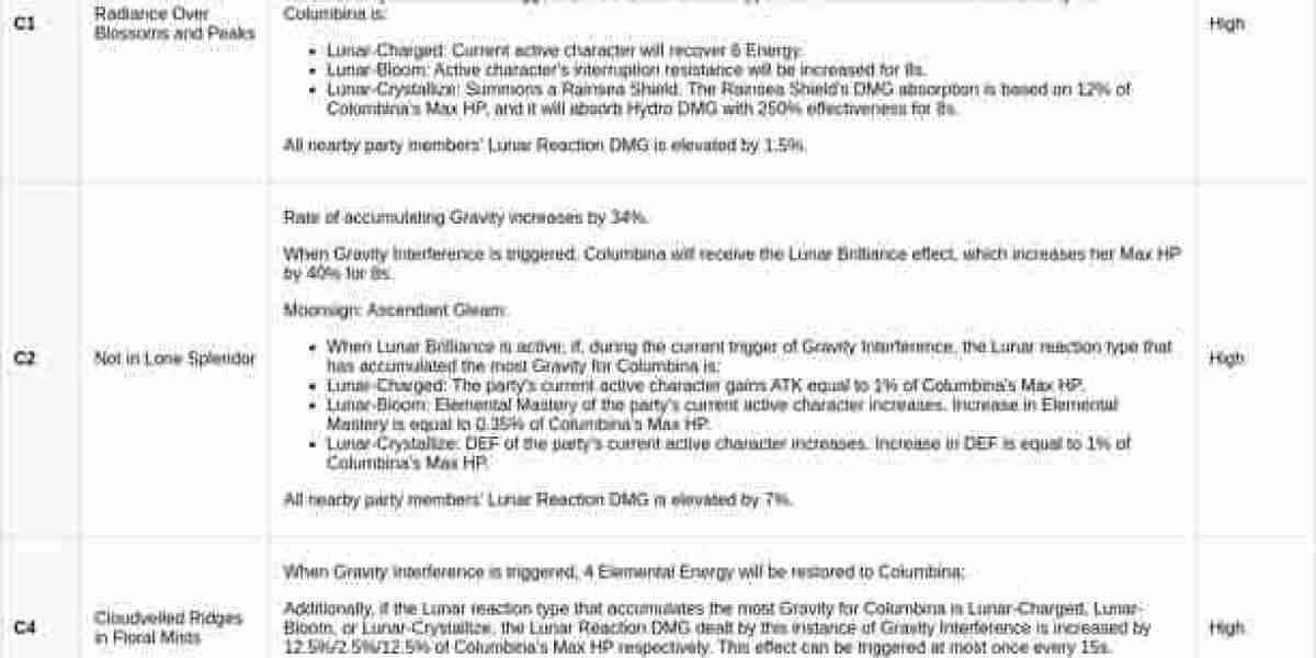 Columbina Build Guide – Best Artifacts & Weapons