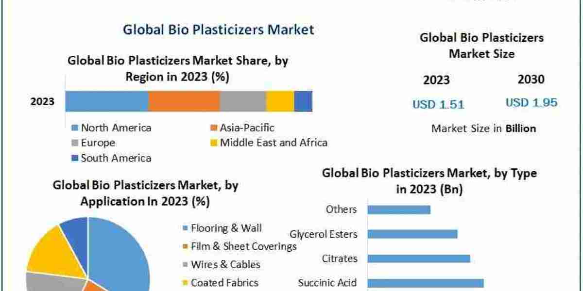 Bio Plasticizers Market Growing at 3.7% CAGR During the Forecast Period
