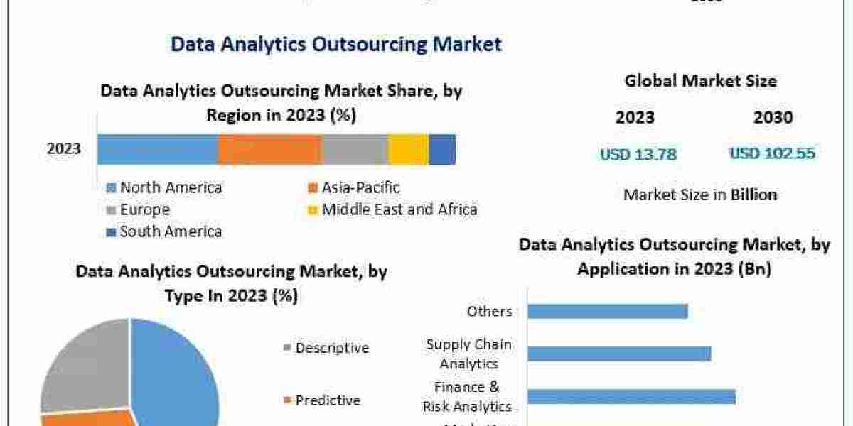 Rapid Expansion in Data Analytics Outsourcing Market with 33.20% CAGR Forecast