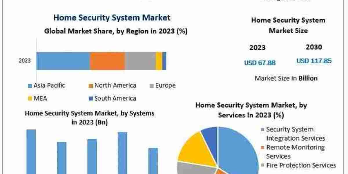 Home Security System Market Size, Demand Trends and Revenue Forecast 2024-2030