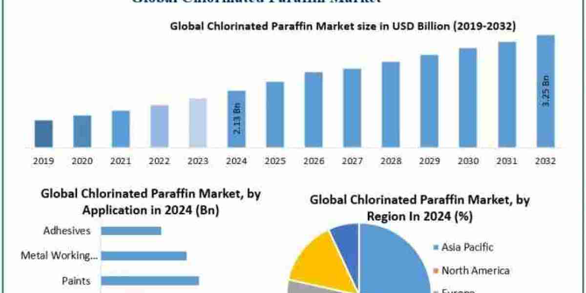 Chlorinated Paraffin Market Competitive Analysis and Demand Dynamics 2025–2032