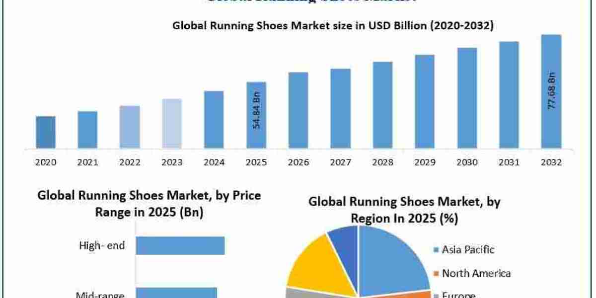 Running Shoes Market Size Expected to Reach USD 77.68 Billion by 2032