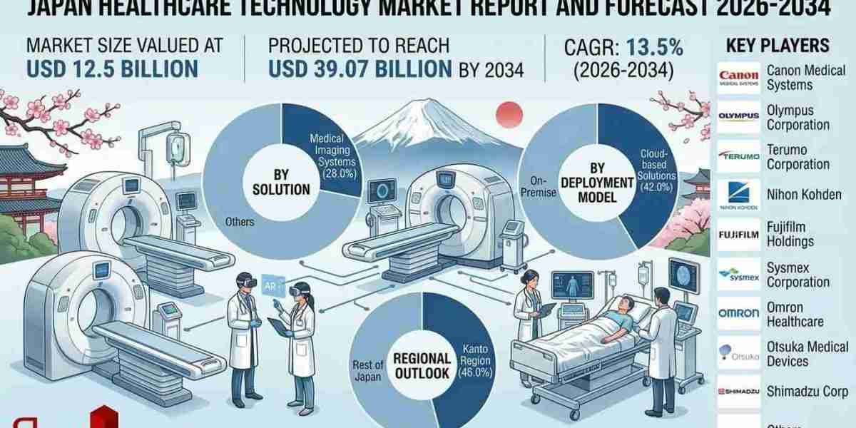 Japan Healthcare Technology Market Analysis, Opportunities, Market Share