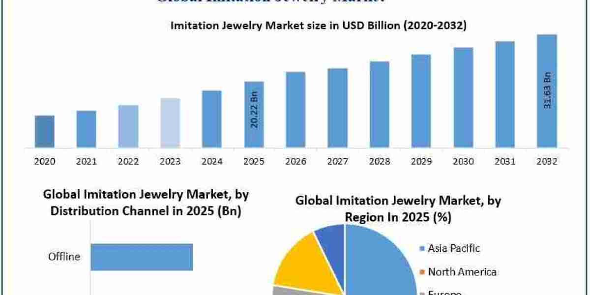 Imitation Jewelry Market Valued at USD 20.22 Billion in 2025, Set for Strong Growth