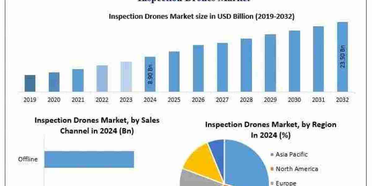 Inspection Drones Market Recent Developments and Opportunities 2025-2032