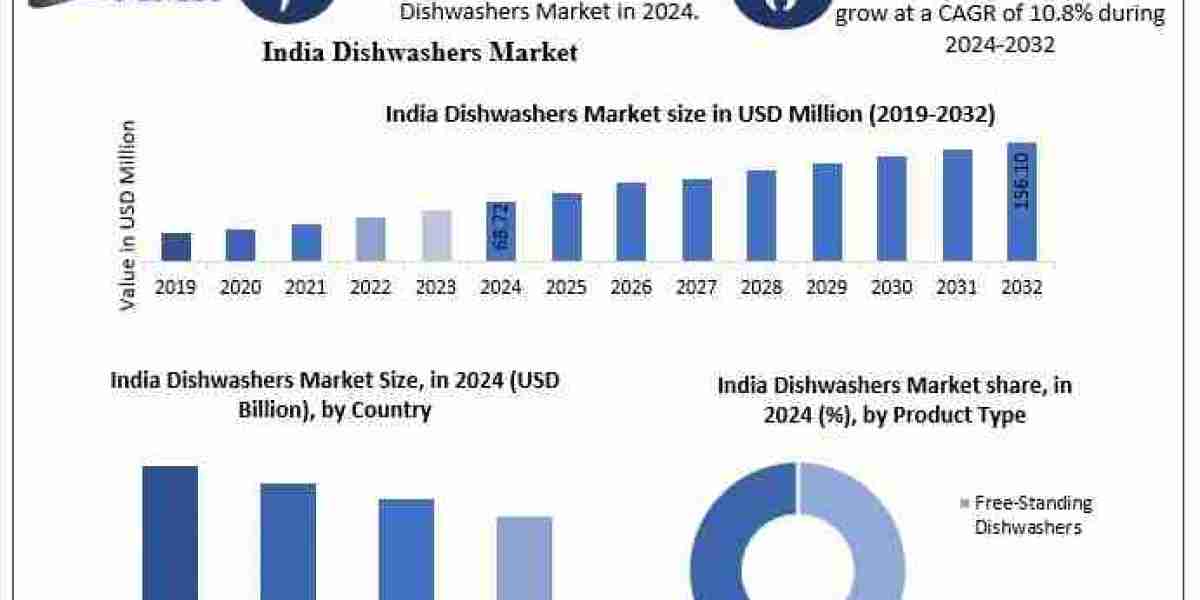 India Dishwashers Market Size Forecast: USD 68.72M in 2024 to USD 156.10M by 2032
