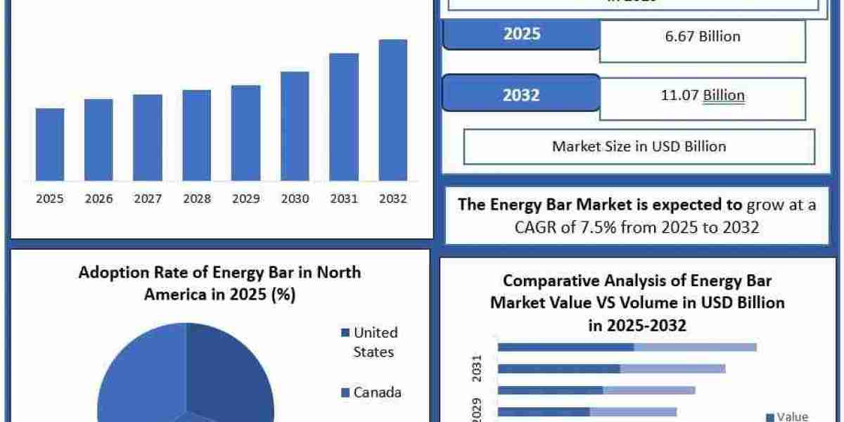 Global Energy Bar Market Size Forecast: USD 6.67B in 2025 to USD 11.07B by 2032