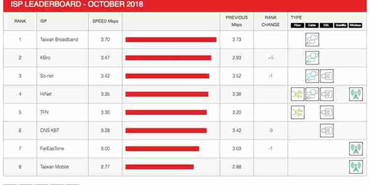 Netflix ISP Speed Index: October Trends & Analysis