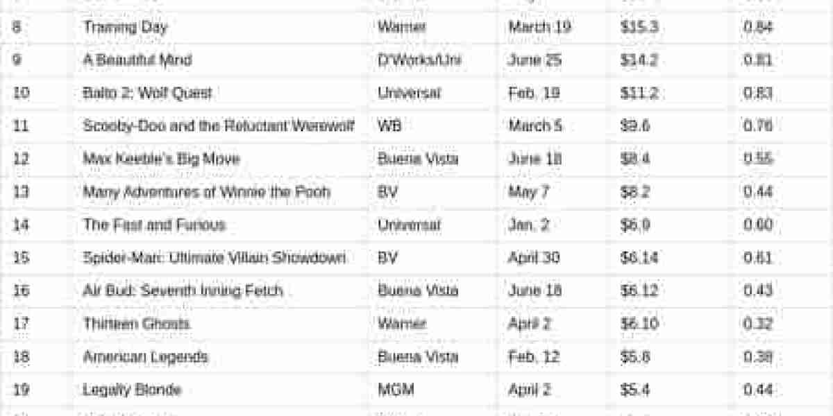 2002 VHS Sales: Top Videocassette Titles
