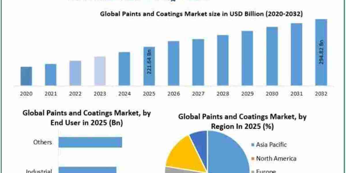 Paints Coatings Market Size, Competitive Landscape and Industry Trends