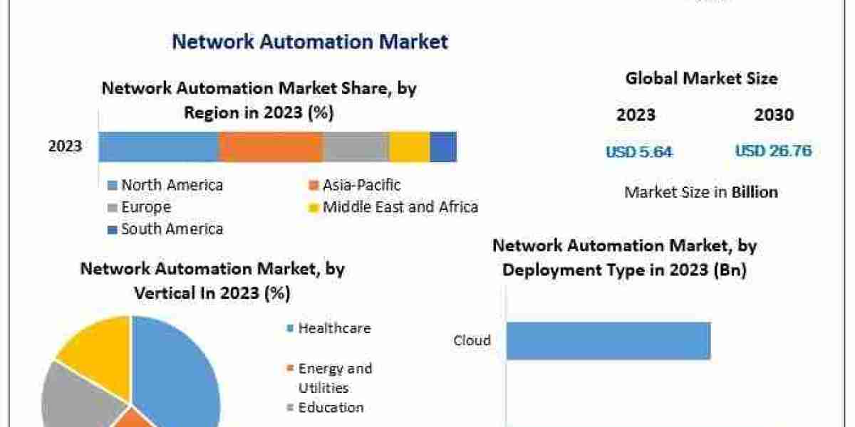 Network Automation Market Industry Overview and Future Prospects 2024-2030