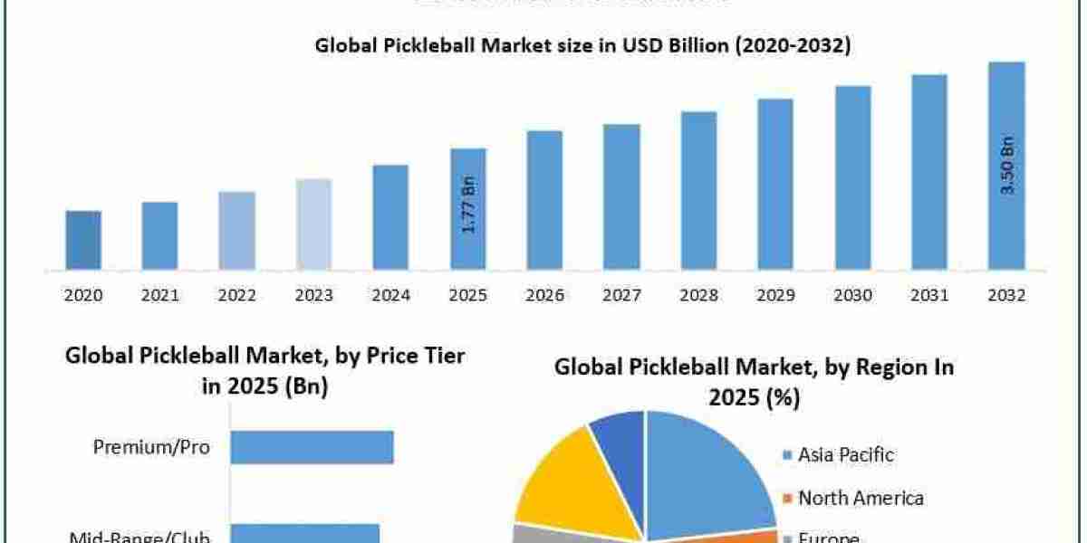Global Pickleball Market Valued at USD 1.77 Billion in 2025, Forecast to Hit USD 3.50 Billion by 2032