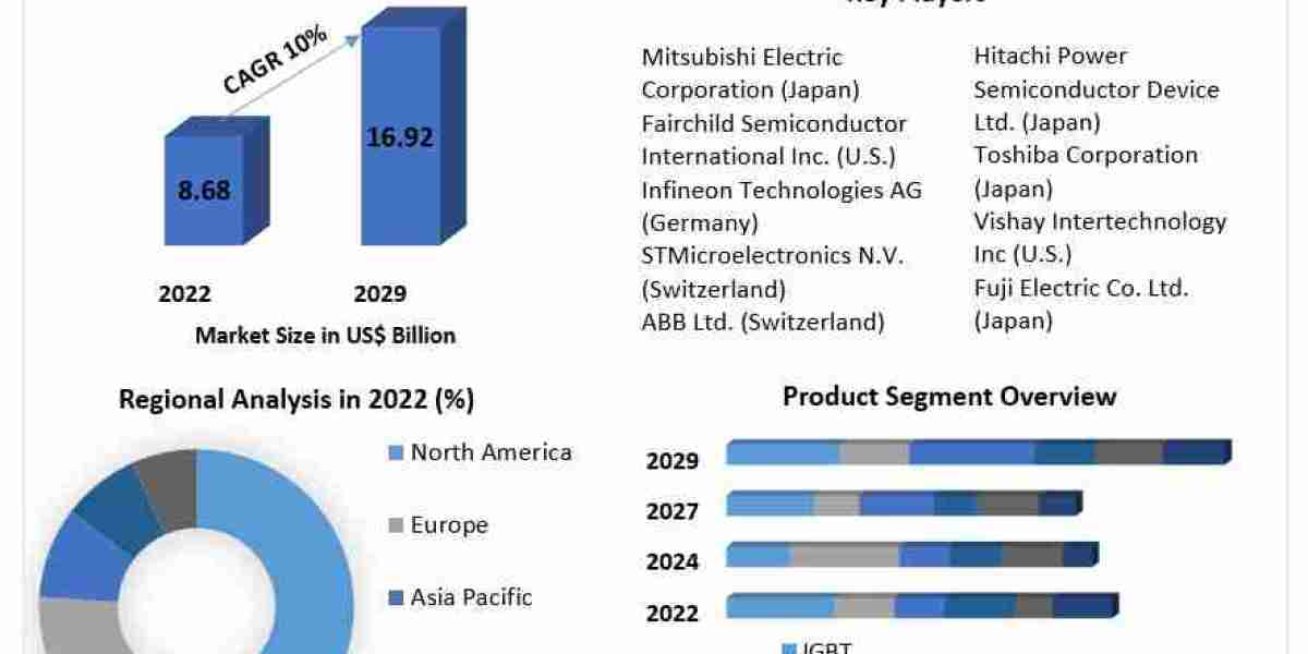 IGBT and Super Junction MOSFET Market Leading Players, Segments Analysis and Growth