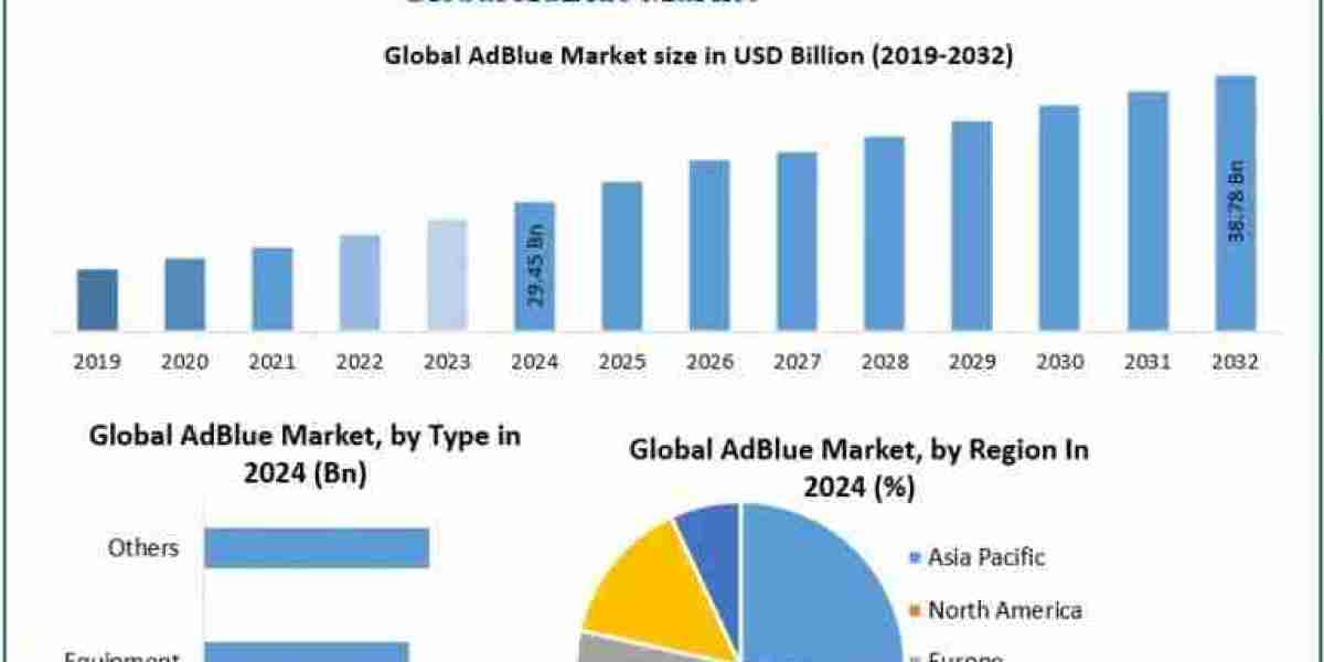 AdBlue Market Size, Competitive Analysis and Demand Dynamics 2025-2032