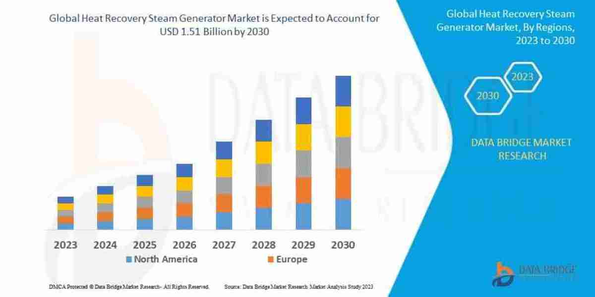 Heat Recovery Steam Generator Market Size, Share & Future Opportunities (2026–2033)