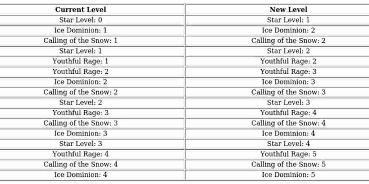 Whiteout Survival Molly Guide – Stats, Shards & Tips
