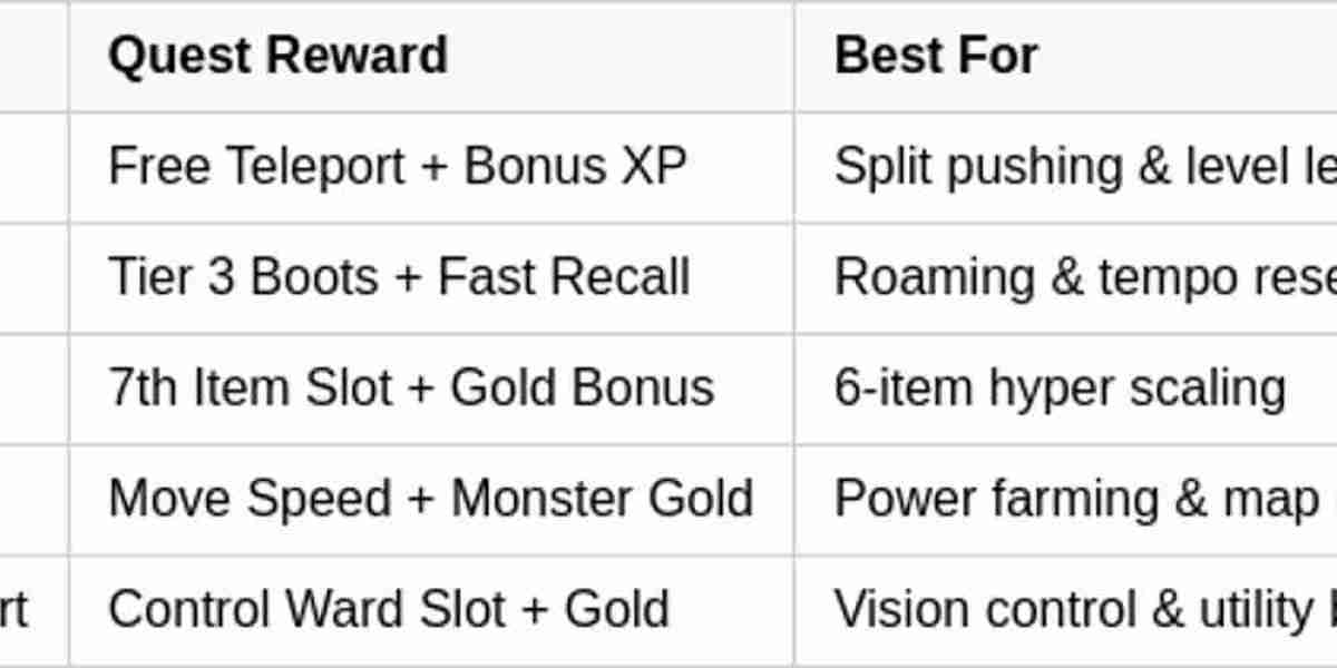 LoL Role Quests: 2026 Season One Update