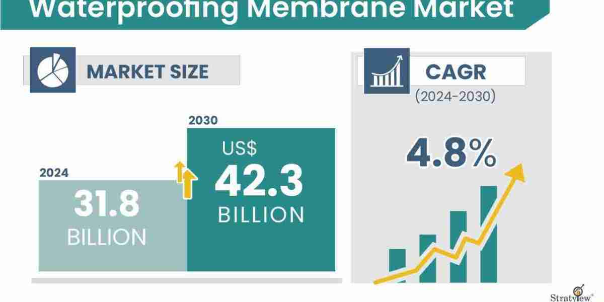 Waterproofing Membrane Market Size to Hit USD 42.3 Billion by 2030 at 4.8% CAGR