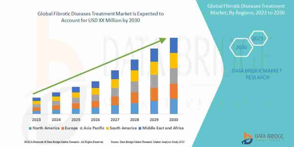 Fibrotic Diseases Treatment Market Trends, Innovations & Forecast Report