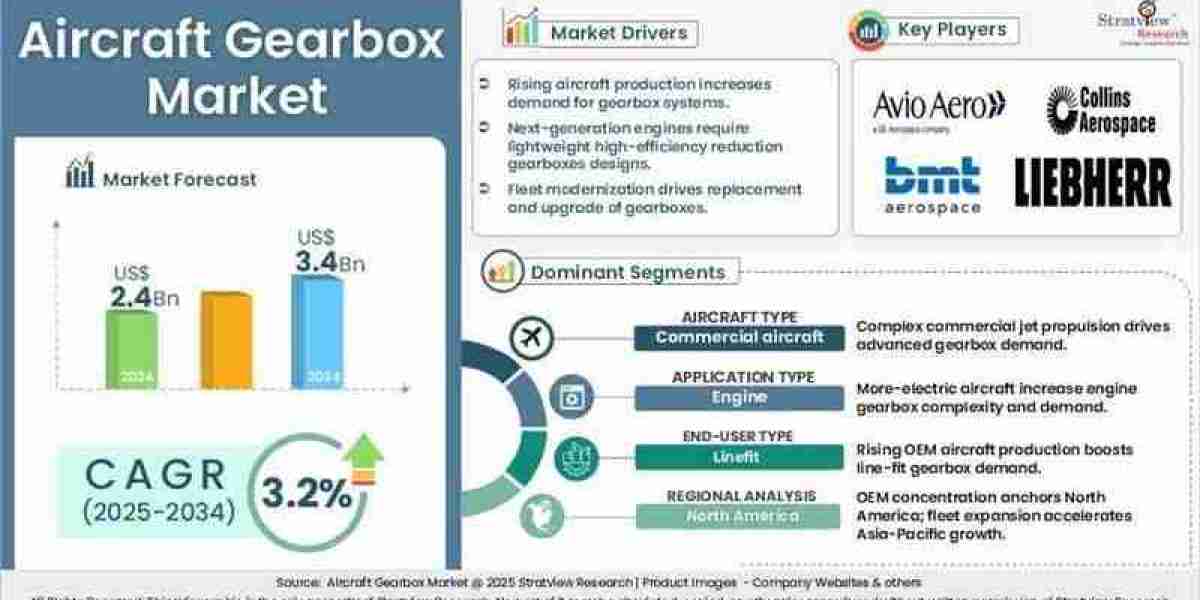 Aircraft Gearbox Market to Reach US$3.4 Billion by 2034, Says Stratview Research
