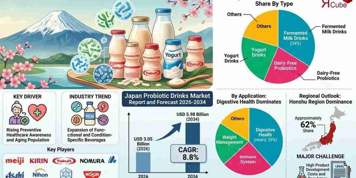 Japan Probiotic Drinks Market Share by Segment, Companies and Region Wise | The Report Cube