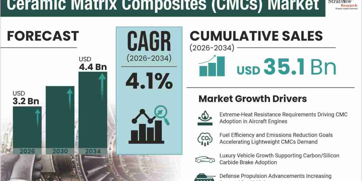 Ceramic Matrix Composites Market Forecast and Key Growth Drivers (2026–2034)