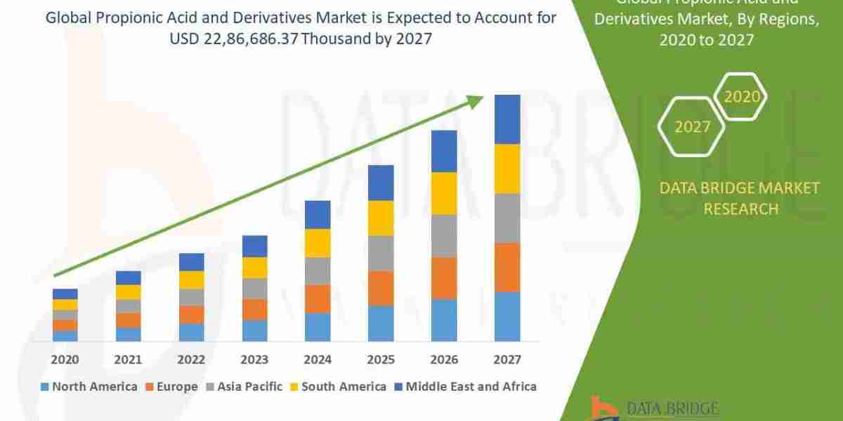 Propionic Acid and Derivatives Market to Surge | Key Applications & Growth Forecast