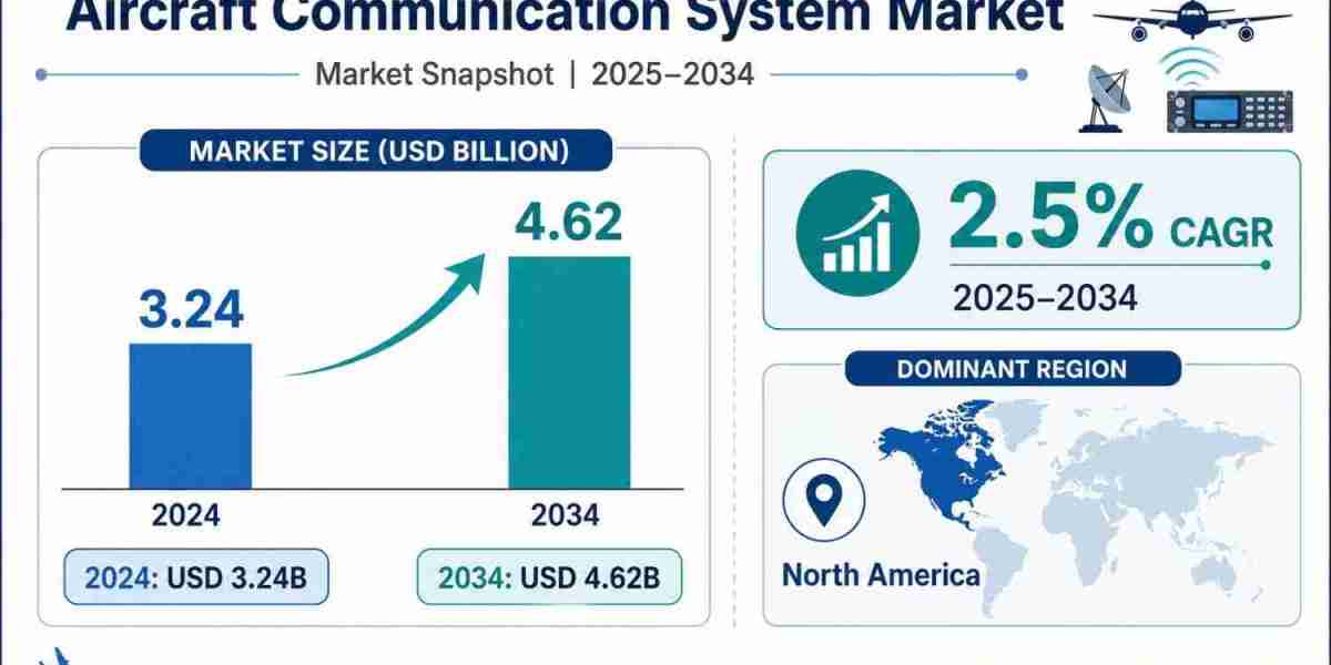 Aircraft Communication System Market Size to Reach USD 4.62 Billion by 2034 as Fleet Modernization Advances