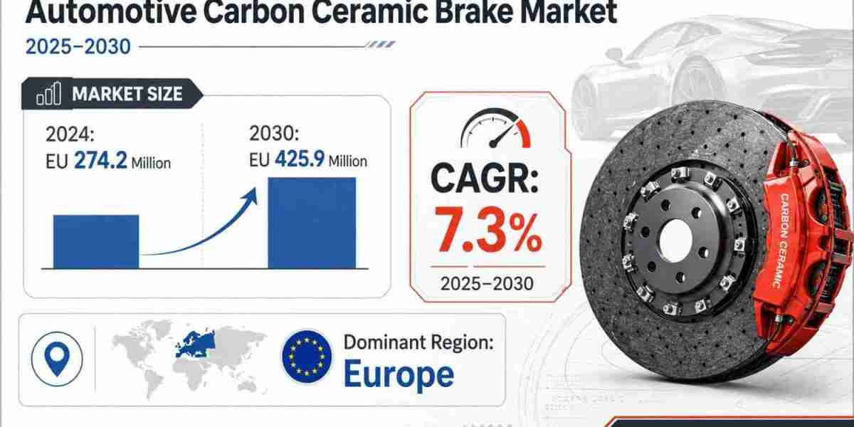 Automotive Carbon Ceramic Brake Market Share Dynamics Point to EU 425.9 Million by 2030