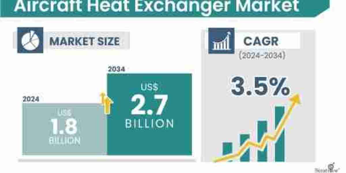 Aircraft Heat Exchanger Market Growth to Reach USD 2.7 Billion by 2034 Across Aviation Systems