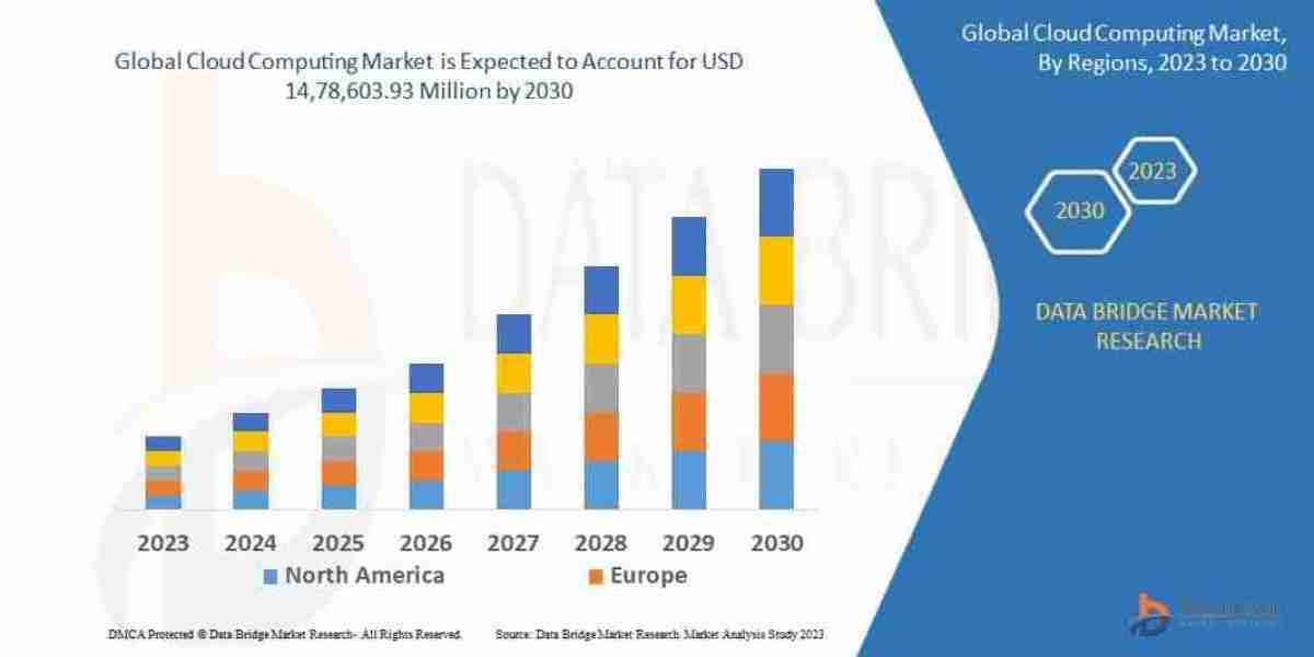 Cloud Computing Market Trends, Industry Overview & Forecast Analysis 2032